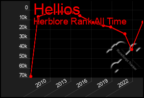 Total Graph of Hellios