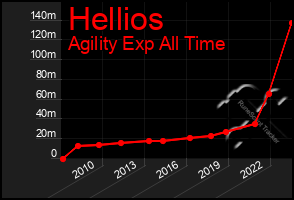 Total Graph of Hellios