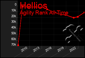 Total Graph of Hellios