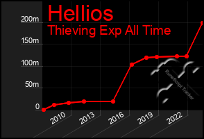 Total Graph of Hellios