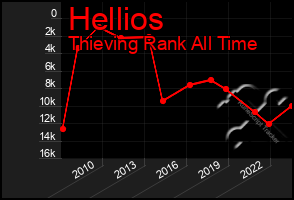 Total Graph of Hellios