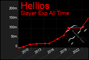 Total Graph of Hellios