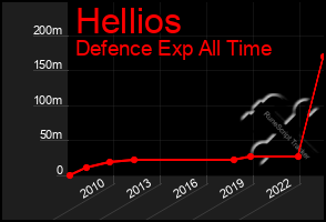 Total Graph of Hellios