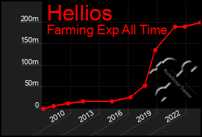 Total Graph of Hellios