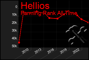 Total Graph of Hellios