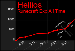 Total Graph of Hellios