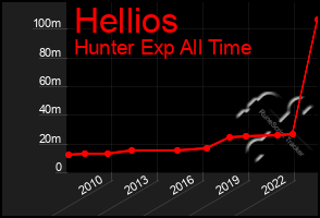 Total Graph of Hellios