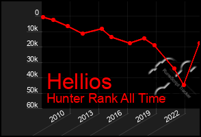 Total Graph of Hellios