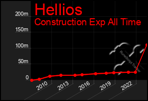 Total Graph of Hellios