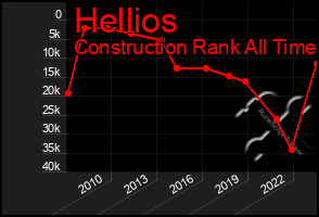 Total Graph of Hellios