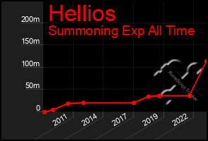 Total Graph of Hellios