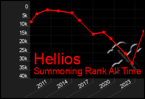 Total Graph of Hellios