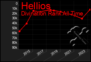 Total Graph of Hellios