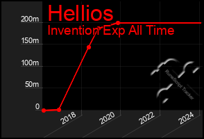 Total Graph of Hellios