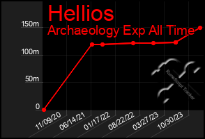 Total Graph of Hellios