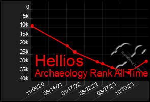 Total Graph of Hellios