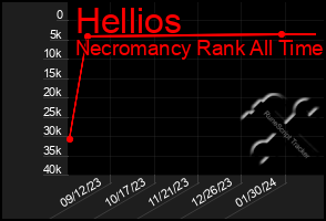 Total Graph of Hellios