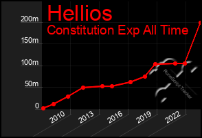 Total Graph of Hellios