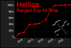 Total Graph of Hellios