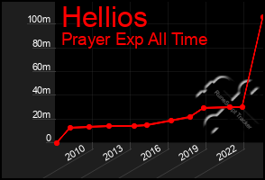 Total Graph of Hellios