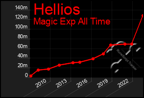 Total Graph of Hellios