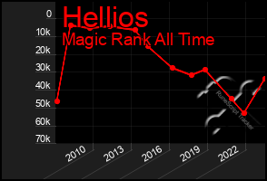 Total Graph of Hellios