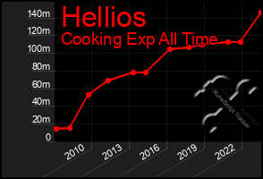 Total Graph of Hellios