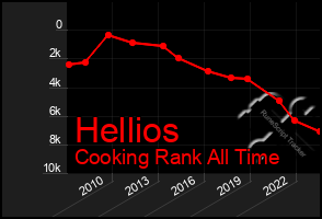 Total Graph of Hellios