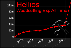 Total Graph of Hellios