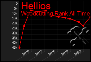 Total Graph of Hellios