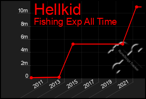 Total Graph of Hellkid