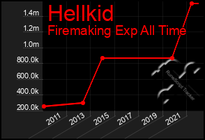 Total Graph of Hellkid