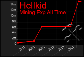 Total Graph of Hellkid