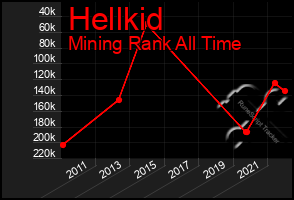 Total Graph of Hellkid