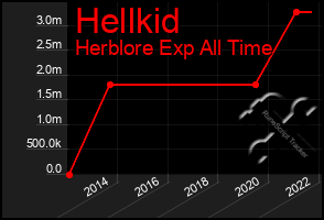 Total Graph of Hellkid