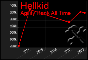 Total Graph of Hellkid