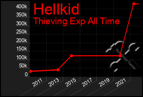 Total Graph of Hellkid