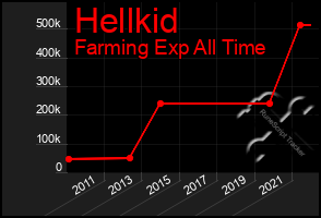 Total Graph of Hellkid