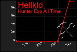 Total Graph of Hellkid