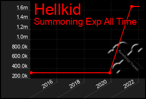 Total Graph of Hellkid