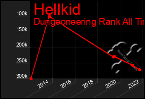 Total Graph of Hellkid