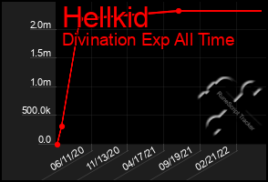 Total Graph of Hellkid