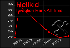 Total Graph of Hellkid