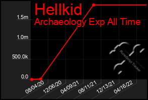 Total Graph of Hellkid