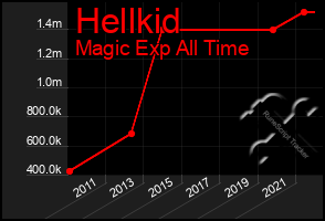 Total Graph of Hellkid