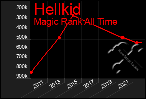 Total Graph of Hellkid