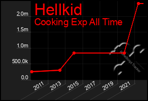 Total Graph of Hellkid