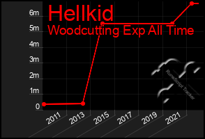 Total Graph of Hellkid