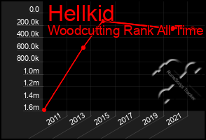 Total Graph of Hellkid