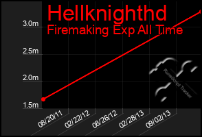 Total Graph of Hellknighthd